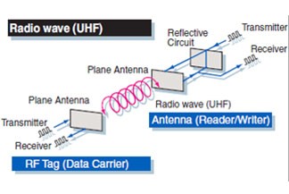 Informazioni sulla propagazione delle radiofrequenze (RF)