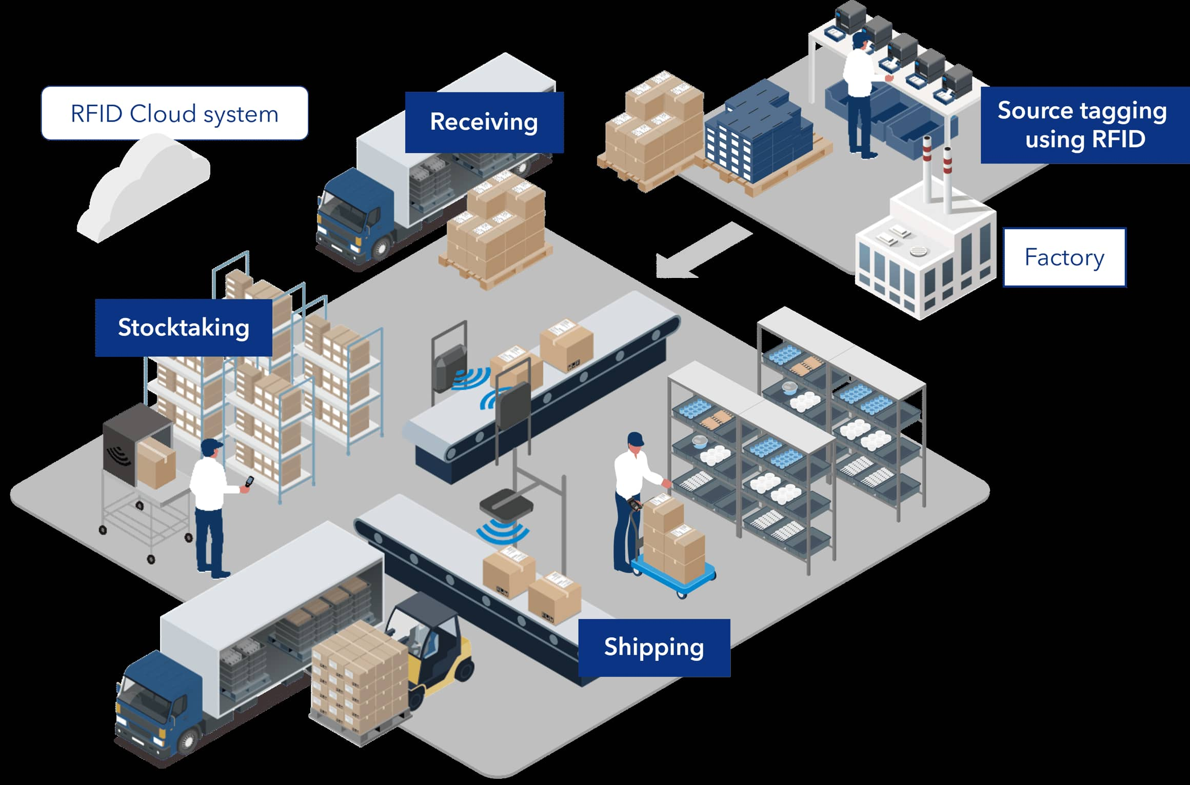 Tracciamento di precisione per consegne e-commerce senza intoppi: il ruolo dell'RFID